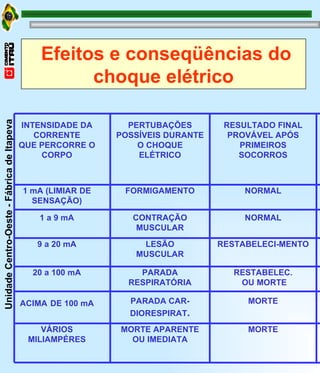 Efeitos e conseqüências do choque elétrico INTENSIDADE DA CORRENTE QUE PERCORRE O CORPO PERTUBAÇÕES POSSÍVEIS DURANTE O CHOQUE ELÉTRICO RESULTADO FINAL PROVÁVEL APÓS PRIMEIROS SOCORROS NORMAL NORMAL RESTABELECI-MENTO RESTABELEC. OU MORTE MORTE MORTE FORMIGAMENTO CONTRAÇÃO MUSCULAR LESÃO MUSCULAR PARADA RESPIRATÓRIA PARADA CAR- DIORESPIRAT . MORTE APARENTE OU IMEDIATA 1 mA (LIMIAR DE SENSAÇÃO) 1 a 9 mA 9 a 20 mA 20 a 100 mA ACIMA   DE 100 mA VÁRIOS MILIAMPÉRES 