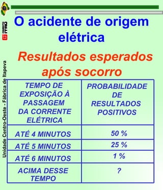O acidente de origem elétrica Resultados esperados após socorro  TEMPO DE  EXPOSIÇÃO À PASSAGEM  DA CORRENTE ELÉTRICA ATÉ 4 MINUTOS ATÉ 5 MINUTOS ATÉ 6 MINUTOS ACIMA DESSE TEMPO PROBABILIDADE DE RESULTADOS  POSITIVOS 50 % 25 % 1 % ? 