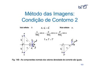 110011 
Método das Imagens: 
Condição de Contorno 2 
 