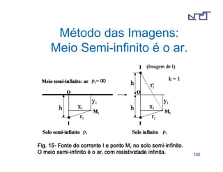 110022 
Método das Imagens: 
Meio Semi-infinito é o ar. 
 