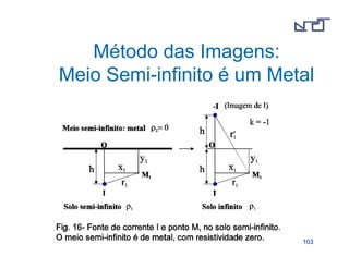 110033 
Método das Imagens: 
Meio Semi-infinito é um Metal 
 