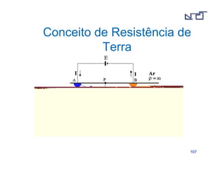 Conceito de Resistência de 
110077 
Terra 
 