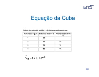 113311 
Equação da Cuba 
Valores dos potenciais medidos e calculados nas malhas extremas 
Número da Figura Potencial medido % Potencial calculado 
% 
1 
36 
2 55 55 
3 70 70 
4 80 80 
− 
1 b 0.67n Vn = +  
 