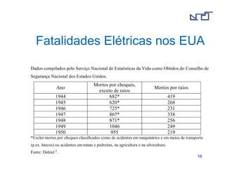Fatalidades Elétricas nos EUA 
Dados compilados pelo Serviço Nacional de Estatísticas da Vida como Obtidos do Conselho de 
Segurança Nacional dos Estados Unidos. 
1166 
Ano 
Mortos por choques, 
exceto de raios 
Mortos por raios 
1944 682* 419 
1945 620* 268 
1946 725* 231 
1947 867* 338 
1948 871* 256 
1949 1046 249 
1950 955 219 
*Exclui mortes por choques classificados como de acidentes em maquinários e em meios de transporte 
(p.ex. barcos) ou acidentes em minas e pedreiras, na agricultura e na silvicultura. 
Fonte: Dalziel 2. 
 