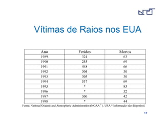1177 
Vítimas de Raios nos EUA 
Ano Feridos Mortos 
1989 324 63 
1990 255 69 
1991 448 66 
1992 304 30 
1993 305 30 
1994 537 69 
1995 * 85 
1996 * 52 
1997 306 42 
1998 * 44 
Fonte: National Oceanic and Atmospheric Administration (NOAA 5 ). USA.* Informação não disponível. 
 