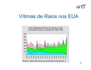 1188 
Vítimas de Raios nos EUA 
Fig.9- Estatística do número de vítimas de raios, 
nos Estados Unidos, no período de 1959 a 1994 
Total 
Feridos 
Mortos 
700 
600 
500 
400 
300 
200 
100 
0 
1959 
1961 
1963 
1965 
1967 
1969 
1971 
1973 
1975 
1977 
1979 
1981 
1983 
1985 
1987 
1989 
1991 
1993 
Reference : NOAA5 (National Oceanic and Atmospheric Administration ) 
 