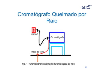 Cromatógrafo Queimado por 
2200 
Raio 
 