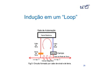 2255 
Indução em um “Loop” 
 