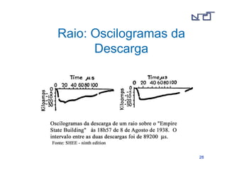 2288 
Raio: Oscilogramas da 
Descarga 
 