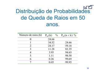 Distribuição de Probabilidades 
de Queda de Raios em 50 
3322 
anos. 
Número de raios (k) P (k) 50 % P (n k) 50  % 
0 24.66 
1 34.52 24.66 
2 24.17 59.18 
3 11.28 83.35 
4 3.95 94.63 
5 1.11 98.58 
6 0.26 99.69 
7 0.05 99.95 
 