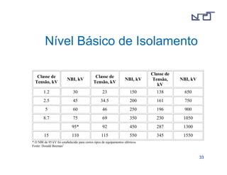 3333 
Nível Básico de Isolamento 
Classe de 
Tensão, kV 
NBI, kV 
Classe de 
Tensão, kV 
NBI, kV 
Classe de 
Tensão, 
kV 
NBI, kV 
1.2 30 23 150 138 650 
2.5 45 34.5 200 161 750 
5 60 46 250 196 900 
8.7 75 69 350 230 1050 
95* 92 450 287 1300 
15 110 115 550 345 1550 
* O NBI de 95 kV foi estabelecido para certos tipos de equipamentos elétricos. 
Fonte: Donald Beeman1 
 