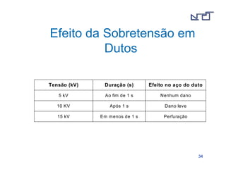 3344 
Efeito da Sobretensão em 
Dutos 
Tensão (kV) Duração (s) Efeito no aço do duto 
5 kV Ao fim de 1 s Nenhum dano 
10 KV Após 1 s Dano leve 
15 kV Em menos de 1 s Perfuração 
 