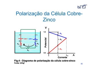 Polarização da Célula Cobre- 
4455 
Zinco 
 