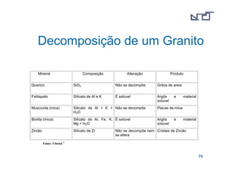 Decomposição de um Granito 
7744 
Mineral Composição Alteração Produto 
Quartzo SiO2 Não se decompõe Grãos de areia 
Feldspato Silicato de Al e K É solúvel Argila e material 
solúvel 
Muscovita (mica) Silicato de Al + K + 
H2O 
Não se decompõe Placas de mica 
Biotita (mica) Silicato de Al, Fe, K, 
Mg + H2O 
É solúvel Argila e material 
solúvel 
Zircão Silicato de Zr Não se decompõe nem 
se altera 
Cristais de Zircão 
Fonte: Chiossi 2 
 