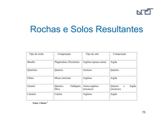 Rochas e Solos Resultantes 
7755 
Tipo de rocha Composição Tipo de solo Composição 
Basalto Plagioclásio, Piroxênios Argiloso (pouca areia) Argila 
Quartzito Quartzo Arenoso Quartzo 
Filitos Micas (sericita) Argiloso Argila 
Granito Quartzo, Feldspato, 
Mica 
Areno-argiloso 
(micáceo) 
Quartzo e Argila 
(micáceo) 
Calcário Calcita Argiloso Argila 
Fonte: Chiossi 2 
 