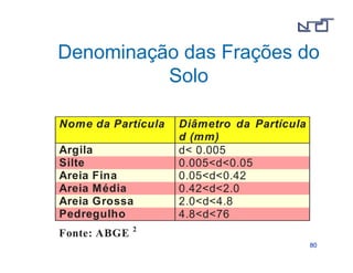 Denominação das Frações do 
8800 
Solo 
Nome da Partícula Diâmetro da Partícula 
d (mm) 
Argila d 0.005 
Silte 0.005d0.05 
Areia Fina 0.05d0.42 
Areia Média 0.42d2.0 
Areia Grossa 2.0d4.8 
Pedregulho 4.8d76 
Fonte: ABGE 2 
 