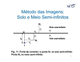 9977 
Método das Imagens: 
Solo e Meio Semi-infinitos 
 