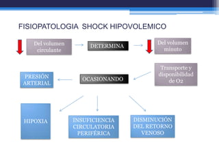 FISIOPATOLOGIA SHOCK HIPOVOLEMICO

    Del volumen                          Del volumen
                       DETERMINA
     circulante                            minuto


                                           Transporte y
 PRESIÓN                                  disponibilidad
                    OCASIONANDO               de O2
 ARTERIAL




 HIPOXIA          INSUFICIENCIA    DISMINUCIÓN
                  CIRCULATORIA     DEL RETORNO
                    PERIFÉRICA        VENOSO
 