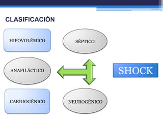 CLASIFICACIÓN


 HIPOVOLÉMICO     SÉPTICO




 ANAFILÁCTICO                 SHOCK

 CARDIOGÉNICO   NEUROGÉNICO
 