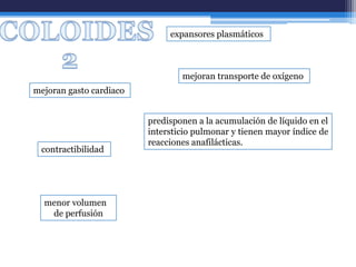 expansores plasmáticos



                                 mejoran transporte de oxígeno
mejoran gasto cardiaco


                         predisponen a la acumulación de líquido en el
                         intersticio pulmonar y tienen mayor índice de
                         reacciones anafilácticas.
 contractibilidad




  menor volumen
   de perfusión
 