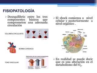 FISIOPATOLOGÍA
 Desequilibrio entre los tres    El shock comienza a nivel
  componentes básicos que          celular y posteriormente a
  comprometen una adecuada         nivel orgánico .
  circulación

VOLUMEN CIRCULANTE




                BOMBA CARDIACA




                                  En realidad se puede decir
TONO VASCULAR                      que es una alteración en el
                                   metabolismo del O2.
 