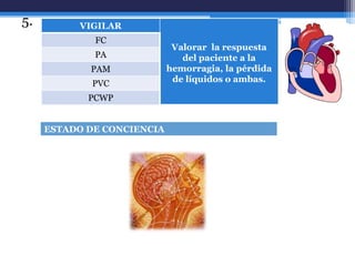 5.        VIGILAR
             FC
                             Valorar la respuesta
             PA                del paciente a la
            PAM             hemorragia, la pérdida
             PVC             de líquidos o ambas.

            PCWP


     ESTADO DE CONCIENCIA
 