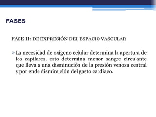 FASES

 FASE II: DE EXPRESIÓN DEL ESPACIO VASCULAR

 La necesidad de oxígeno celular determina la apertura de
  los capilares, esto determina menor sangre circulante
  que lleva a una disminución de la presión venosa central
  y por ende disminución del gasto cardiaco.
 