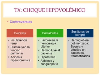 TX: CHOQUE HIPOVOLÉMICO
• Controversias
Coloides
• Insuficiencia
renal
• Disminuyen la
función
pulmonar
• Acidosis
hipercloremica
Cristaloides
• Favorecen la
hemorragia
ulterior
• Hemodiluye al
paciente
• Hipotermia
• Acidosis y
coagulopatía
Sustitutos de
sangre
• Hemoglobina
polimerizada:
Segura y
efectiva en
pacientes
traumatizados
 