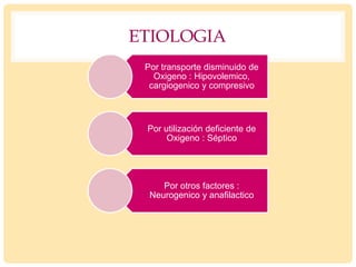 ETIOLOGIA
Por transporte disminuido de
Oxigeno : Hipovolemico,
cargiogenico y compresivo
Por utilización deficiente de
Oxigeno : Séptico
Por otros factores :
Neurogenico y anafilactico
 
