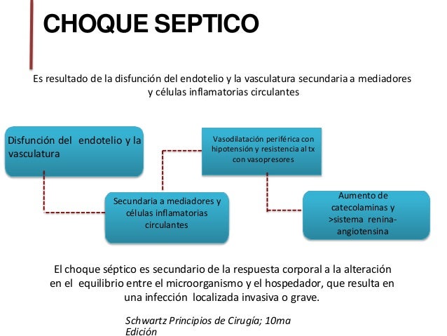 Estado de Choque -Dr. Porras