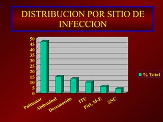 DISTRIBUCION POR SITIO DE INFECCION 