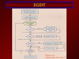 EGDT Rivers et al . NEJM 2001;345:1368-77 