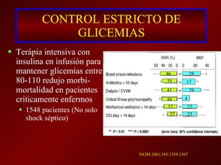 CONTROL ESTRICTO DE GLICEMIAS Terápia intensiva con insulina en infusión para mantener glicemias entre 80-110 redujo morbi-mortalidad en pacientes criticamente enfermos  1548 pacientes (No solo shock séptico) 46 28 35 41 44 37 27 17 29 22 23 4 NEJM 2001;345:1359-1367 