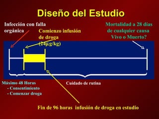 Diseño del Estudio Infección con falla orgánica Comienzo infusión de droga (24  g/kg)   Máximo 48 Horas  - Consentimiento - Comenzar droga Fin de 96 horas  infusión de droga en estudio Mortalidad a 28 días de cualquier causa  Vivo o Muerto? Cuidado de rutina 