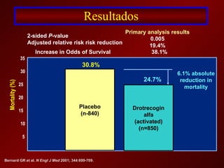 Resultados Placebo (n-840) Drotrecogin alfa (activated) (n=850) 35 Mortality (%) 30 25 20 15 10 5 Bernard GR et al.  N Engl J Med  2001; 344:699-709.  Primary analysis results 0.005 19.4% 2-sided  P -value Adjusted relative risk risk reduction 6.1% absolute reduction in mortality 30.8% 24.7% Increase in Odds of Survival   38.1% 