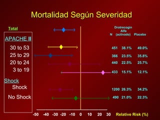 Mortalidad Según Severidad   APACHE  II 30 to 53 25 to 29 20 to 24 3 to 19 Shock Shock No Shock Relative Risk (%) -50  -40  -30  -20  -10  0  10  20  30 Drotrecogin Alfa  N  (activado)  Placebo 451  38.1%  49.0% 366  23.5%  35.8% 440  22.5%  25.7% 433  15.1%  12.1% 1200  26.3%  34.2% 490  21.0%  22.3% Total 