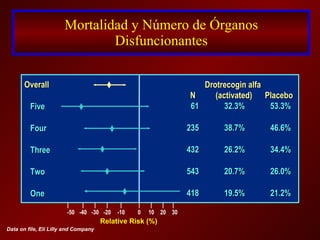Mortalidad y Número de Órganos Disfuncionantes Data on file, Eli Lilly and Company Overall Five Four Three Two One Relative Risk (%) | | | | | | | | | -50 -40 -30 -20 -10 0 10 20   30 61 32.3% 53.3% 235 38.7% 46.6% 432 26.2% 34.4% 543 20.7% 26.0% 418 19.5% 21.2% Drotrecogin alfa N  (activated) Placebo 