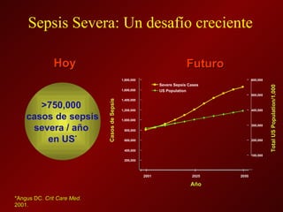 Sepsis Severa: Un desafío creciente *Angus DC.  Crit Care Med.  2001. Hoy >750,000  casos de sepsis severa / año  en US * Futuro 200,000 400,000 600,000 800,000 1,000,000 1,200,000 1,400,000 1,600,000 1,800,000 2001 2025 2050 Año 100,000 200,000 300,000 400,000 500,000 600,000 Severe Sepsis Cases US Population Casos de Sepsis Total US Population/1,000 