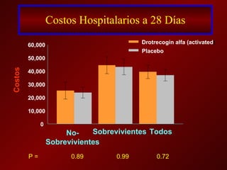 Costos Hospitalarios a 28 Días P =  0.89  0.99  0.72 No- Sobrevivientes Sobrevivientes Todos Costos 0 10,000 20,000 30,000 40,000 50,000 60,000 Drotrecogin alfa (activated ) Placebo 