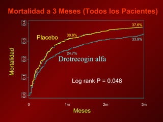 0 1m 2m 3m Meses Mortalidad Log rank P = 0.048 Placebo Drotrecogin alfa Mortalidad a 3 Meses (Todos los Pacientes) 37.6% 33.9% 30.8% 24.7% 0.0 0.1 0.2 0.3 0.4 