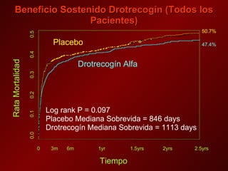 0.0 0.1 0.2 0.3 0.4 0.5 0 3m 6m 1yr 1.5yrs 2yrs 2.5yrs Tiempo Rata Mortalidad Beneficio Sostenido Drotrecogín (Todos los Pacientes) Placebo Drotrecogín Alfa Log rank P = 0.097 Placebo Mediana Sobrevida = 846 days Drotrecogín Mediana Sobrevida = 1113 days 50.7% 47.4% 