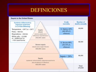 DEFINICIONES S. Séptico 60% (40-50% E. clínicos) S. Severa 40%  (30-35% E. clínicos) Sepsis  < 20% 
