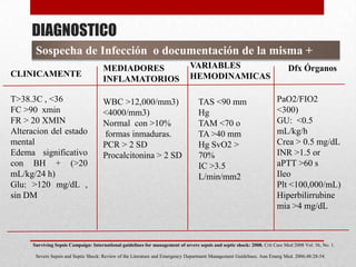DIAGNOSTICO
T>38.3C , <36
FC >90 xmin
FR > 20 XMIN
Alteracion del estado
mental
Edema significativo
con BH + (>20
mL/kg/24 h)
Glu: >120 mg/dL ,
sin DM
Sospecha de Infección o documentación de la misma +
CLINICAMENTE
WBC >12,000/mm3)
<4000/mm3)
Normal con >10%
formas inmaduras.
PCR > 2 SD
Procalcitonina > 2 SD
MEDIADORES
INFLAMATORIOS
TAS <90 mm
Hg
TAM <70 o
TA >40 mm
Hg SvO2 >
70%
IC >3.5
L/min/mm2
VARIABLES
HEMODINAMICAS
Dfx Órganos
PaO2/FIO2
<300)
GU: <0.5
mL/kg/h
Crea > 0.5 mg/dL
INR >1.5 or
aPTT >60 s
Ileo
Plt <100,000/mL)
Hiperbilirrubine
mia >4 mg/dL
Surviving Sepsis Campaign: International guidelines for management of severe sepsis and septic shock: 2008. Crit Care Med 2008 Vol. 36, No. 1.
Severe Sepsis and Septic Shock: Review of the Literature and Emergency Department Management Guidelines. Ann Emerg Med. 2006;48:28-54.
 