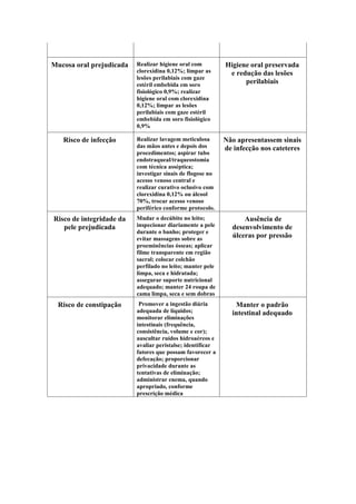 Mucosa oral prejudicada Realizar higiene oral com
clorexidina 0,12%; limpar as
lesões perilabiais com gaze
estéril embebida em soro
fisiológico 0,9%; realizar
higiene oral com clorexidina
0,12%; limpar as lesões
perilabiais com gaze estéril
embebida em soro fisiológico
0,9%
Higiene oral preservada
e redução das lesões
perilabiais
Risco de infecção Realizar lavagem meticulosa
das mãos antes e depois dos
procedimentos; aspirar tubo
endotraqueal/traqueostomia
com técnica asséptica;
investigar sinais de flogose no
acesso venoso central e
realizar curativo oclusivo com
clorexidina 0,12% ou álcool
70%, trocar acesso venoso
periférico conforme protocolo.
Não apresentassem sinais
de infecção nos cateteres
Risco de integridade da
pele prejudicada
Mudar o decúbito no leito;
inspecionar diariamente a pele
durante o banho; proteger e
evitar massagens sobre as
proeminências ósseas; aplicar
filme transparente em região
sacral; colocar colchão
perfilado no leito; manter pele
limpa, seca e hidratada;
assegurar suporte nutricional
adequado; manter 24 roupa de
cama limpa, seca e sem dobras
Ausência de
desenvolvimento de
úlceras por pressão
Risco de constipação Promover a ingestão diária
adequada de líquidos;
monitorar eliminações
intestinais (frequência,
consistência, volume e cor);
auscultar ruídos hidroaéreos e
avaliar peristalse; identificar
fatores que possam favorecer a
defecação; proporcionar
privacidade durante as
tentativas de eliminação;
administrar enema, quando
apropriado, conforme
prescrição médica
Manter o padrão
intestinal adequado
 