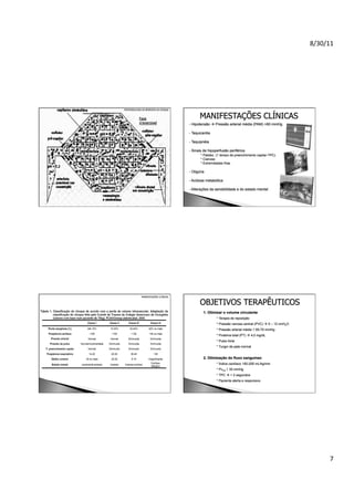 8/30/11	
  

PATOFISIOLOGIA DA RESPOSTA AO CHOQUE

MANIFESTAÇÕES CLÍNICAS
- Hipotensão  Pressão arterial média (PAM) >60 mmHg
- Taquicardia
- Taquipnéia
- Sinais de hipoperfusão periférica
* Palidez (↑ tempo de preenchimento capilar-TPC)
* Cianose
* Extremidades frias

- Oligúria
- Acidose metabólica
- Alterações da sensibilidade e do estado mental

MANIFESTAÇÕES CLÍNICAS

OBJETIVOS TERAPÊUTICOS
1. Otimizar o volume circulante
* Terapia de reposição
* Pressão venosa central (PVC)  5 – 12 cmH2O
* Pressão arterial média ↑ 65-70 mmHg
* Proteína total (PT)  4,0 mg/dL
* Pulso forte
* Turgor de pele normal

2. Otimização do fluxo sanguíneo
* Índice cardíaco 150-200 mL/kg/min
* PvO2 ↑ 35 mmHg
* TPC  < 2 segundos
* Paciente alerta e responsivo

7	
  

 