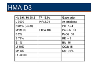 HMA D3
 Hb 9,6 / Ht 28,2   TP 18,9s   Gaso arter
 L 3000             INR 2,24   Ar ambiente
 N 81% (2430)                  PH 7,34
 M/Mt 0/0           TTPA 40s   PaCO2 31
 B 2%                          PaO2 68
 S 79%                         BE – 9
 E 1%                          Bic 16
 Lf 10%                        CO2t 15
 Mn 8%                         Sat 91%
 Pl 98000
 