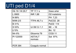 UTI ped D1/4
  Hb 10 / Ht 29,7   TP 17,1 s        Gaso arter
  L 8900            INR 1,88         O2 inalatório
  N 89%                              PH 7,23
  M/Mt 2/3          TTPA 46,7 s      PaCO2 28
  B 31%                              PaO2 114
  S 53%             Ur 69/ Cr 1,1    BE – 16
  Lf 5%                              Bic 12
  Mn 6%             Glicemia 79      CO2t 11
  Pl 122000         AST/ALT          Sat 97%
                    normais

  PCR 384           Coagulo normal
 
