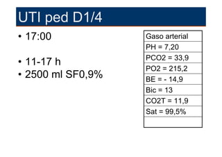 UTI ped D1/4
• 17:00            Gaso arterial
                   PH = 7,20
                   PCO2 = 33,9
• 11-17 h
                   PO2 = 215,2
• 2500 ml SF0,9%   BE = - 14,9
                   Bic = 13
                   CO2T = 11,9
                   Sat = 99,5%
 