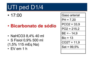 UTI ped D1/4
• 17:00                  Gaso arterial
                         PH = 7,20
                         PCO2 = 33,9
• Bicarbonato de sódio
                         PO2 = 215,2
                         BE = - 14,9
• NaHCO3 8,4% 40 ml
                         Bic = 13
• S Fisiol 0,9% 500 ml
                         CO2T = 11,9
(1,5% 115 mEq Na)
                         Sat = 99,5%
• EV em 1 h
 