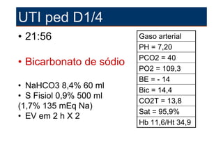 UTI ped D1/4
• 21:56                  Gaso arterial
                         PH = 7,20
                         PCO2 = 40
• Bicarbonato de sódio
                         PO2 = 109,3
                         BE = - 14
• NaHCO3 8,4% 60 ml
                         Bic = 14,4
• S Fisiol 0,9% 500 ml
                         CO2T = 13,8
(1,7% 135 mEq Na)
                         Sat = 95,9%
• EV em 2 h X 2
                         Hb 11,6/Ht 34,9
 